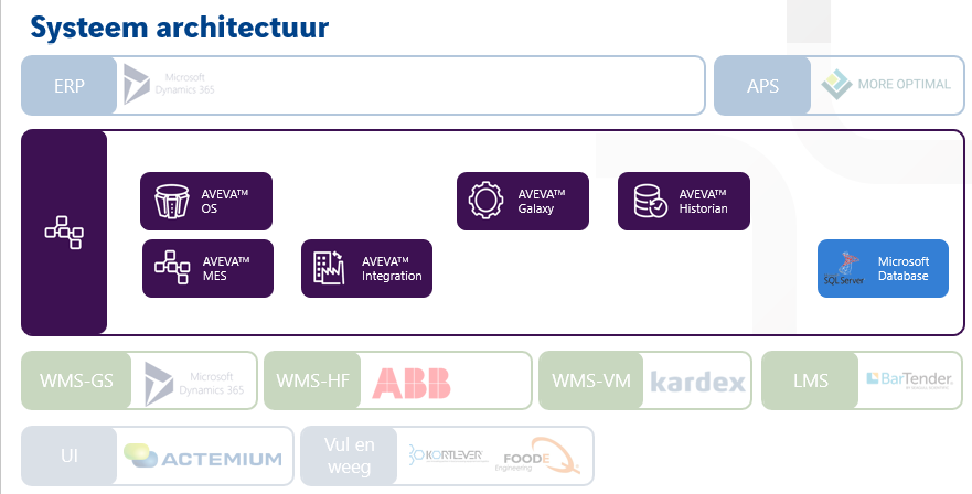 Overzicht van de systeemarchitectuur bij Hessing met AVEVA MES als centrale applicatie tussen ERP-, logistieke en productiesystemen. Actemium in Nederland.