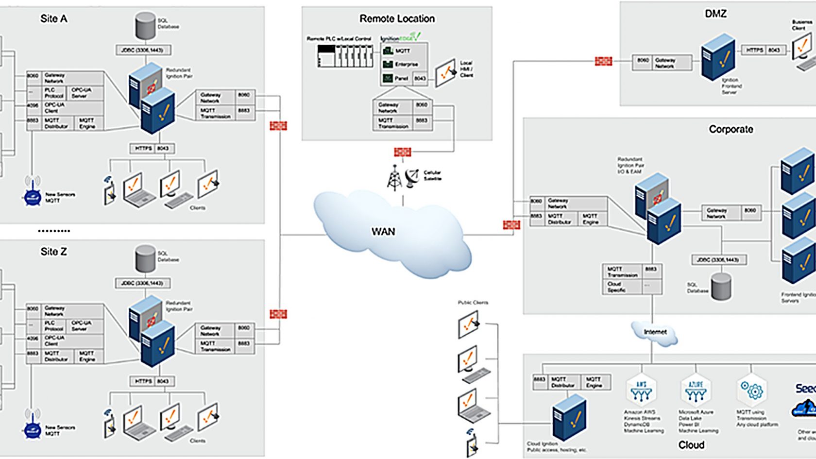 Architectuurdiagram van een industriële automatiseringsoplossing op basis van Ignition. De afbeelding toont de koppeling tussen PLC's, OPC UA, MQTT, lokale productielocaties, remote locaties, een corporate omgeving, DMZ en cloudplatformen. Actemium gebruikt dit soort schaalbare softwarearchitecturen voor industriële automatisering, data-integratie, SCADA, IIoT, centrale monitoring en veilige uitwisseling van productiegegevens tussen installaties en bedrijfssystemen. Actemium in Doetinchem.