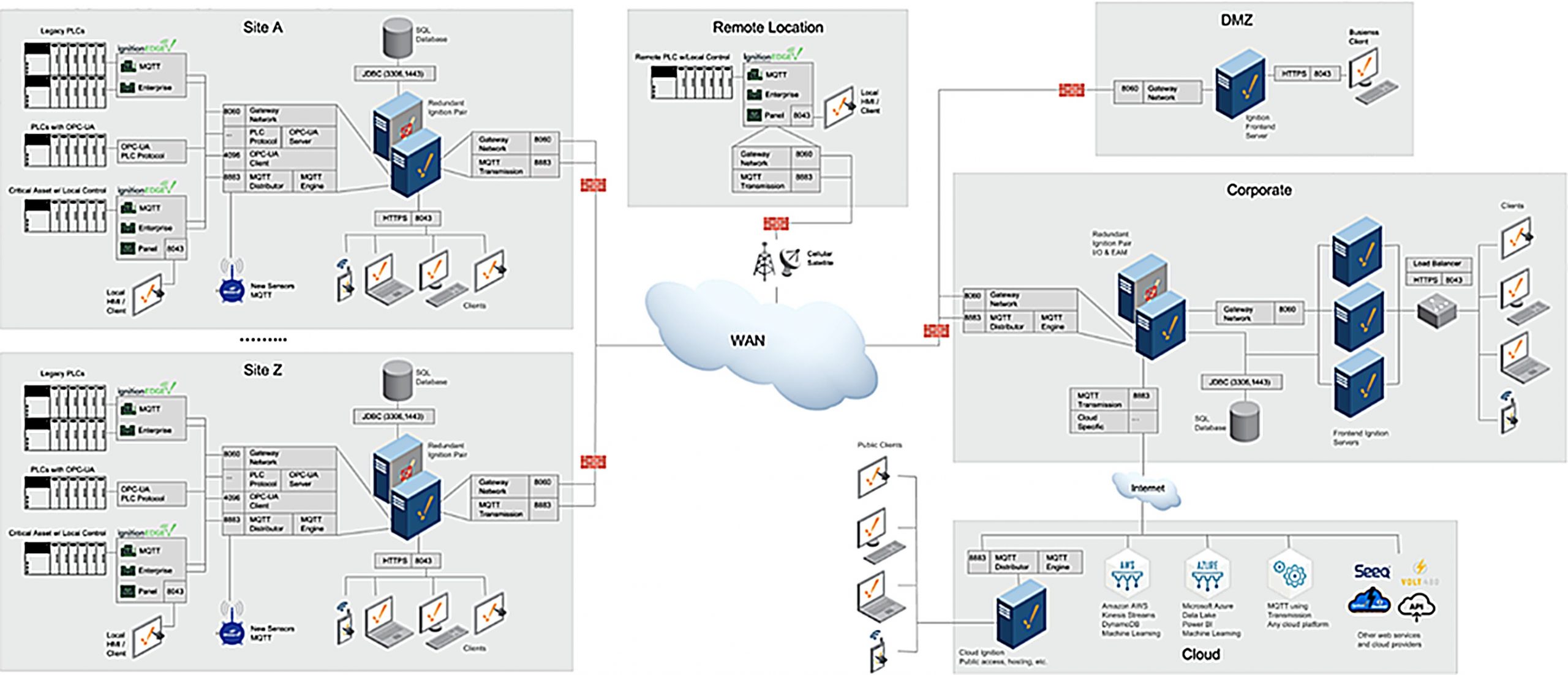 Architectuurdiagram van een industriële automatiseringsoplossing op basis van Ignition. De afbeelding toont de koppeling tussen PLC's, OPC UA, MQTT, lokale productielocaties, remote locaties, een corporate omgeving, DMZ en cloudplatformen. Actemium gebruikt dit soort schaalbare softwarearchitecturen voor industriële automatisering, data-integratie, SCADA, IIoT, centrale monitoring en veilige uitwisseling van productiegegevens tussen installaties en bedrijfssystemen. Actemium in Doetinchem.