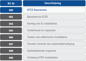 ATEX Awarenness training lijst - Actemium in Nederland