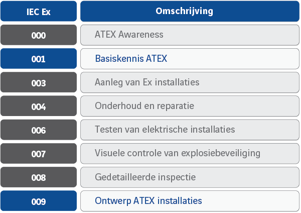 ATEX-lijst-training-engineers-Actemium-in-Nederland