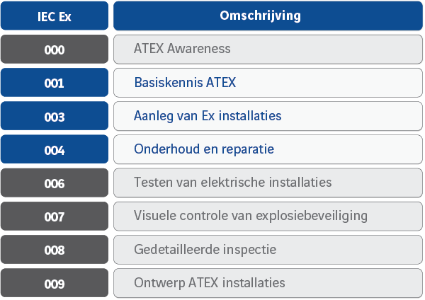 ATEX-lijst-training-technicians Actemium in Nederland