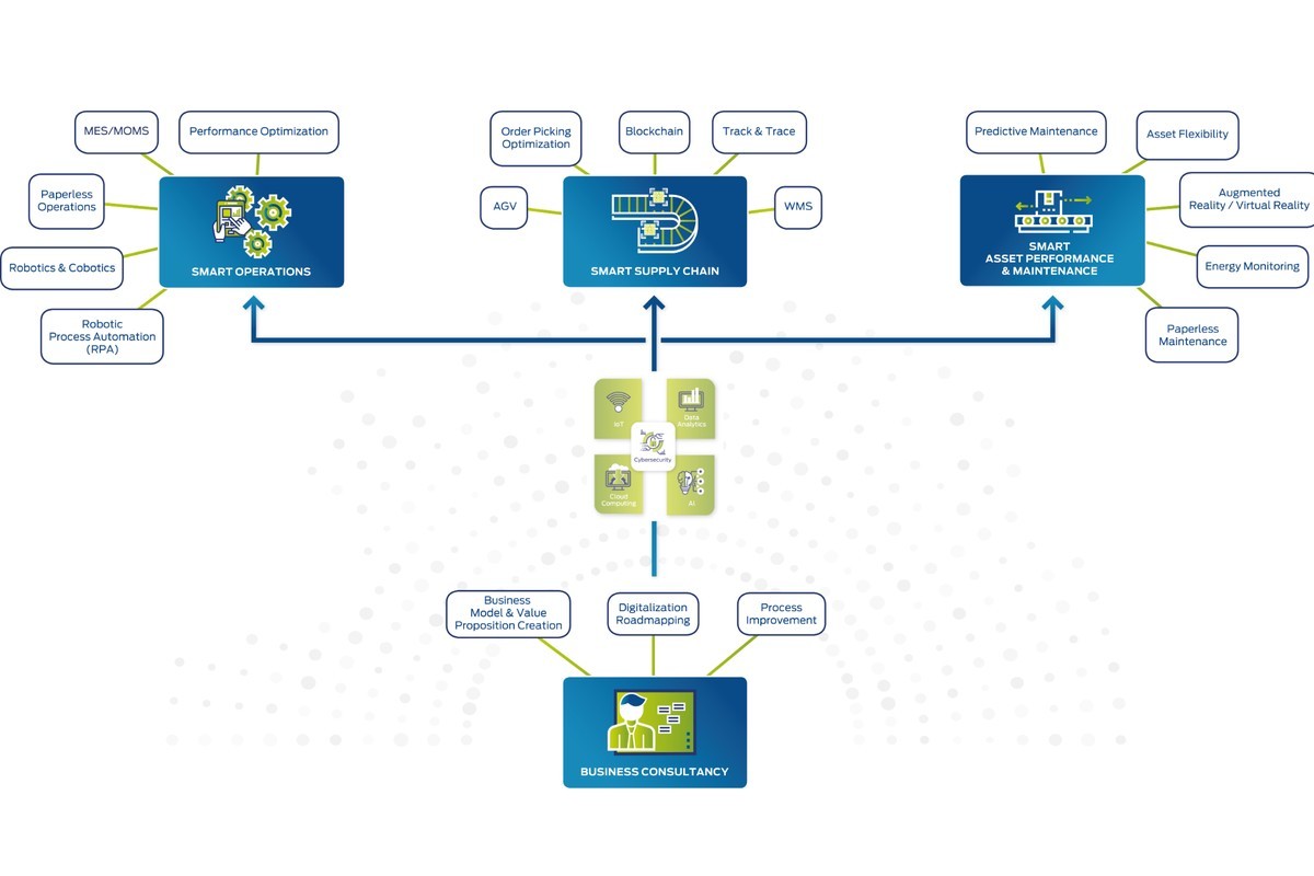 Digitale transformatie in de industrie met AI, realtime data, slimme automatisering, connected devices en industriële netwerken.
