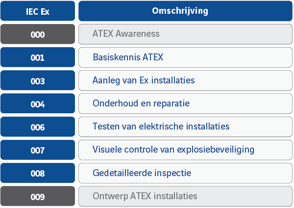 Atex Lijst Atex Inspecteurs bij Actemium in Nederland