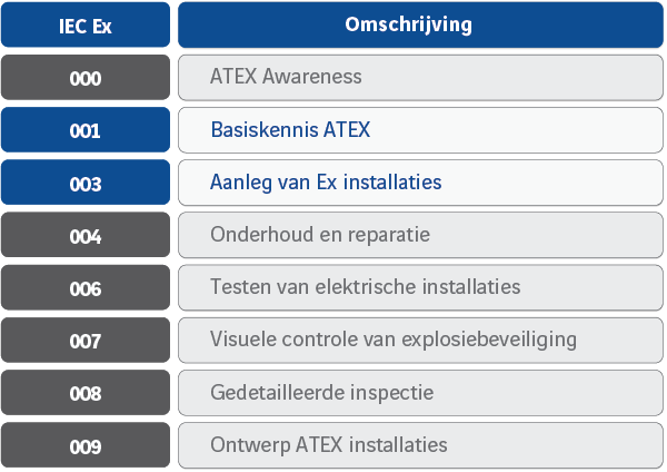 Atex Lijst Werkvoorbereiders Supervisors van Actemium in Nederland
