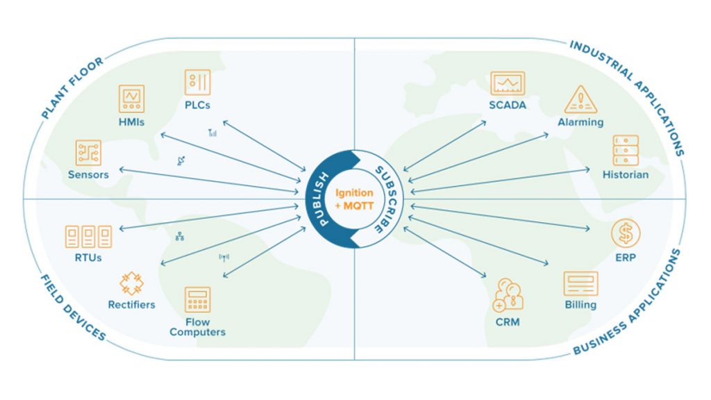 Ignition Een Universeel Platform Voor IIot Scada En Meer
