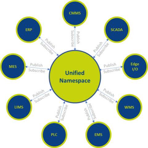 Schema Unified Namespace Smart Industry