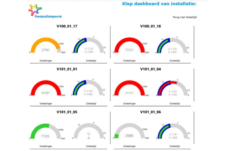 Kleppendashboard FrieslandCampina