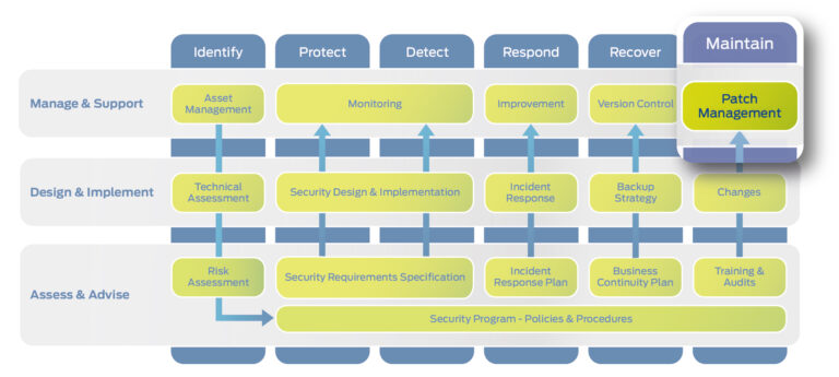 Patch Management - Cybersecurity dienstverlening