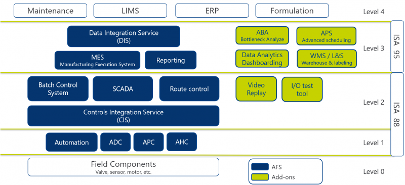 AFS AFS automatisering